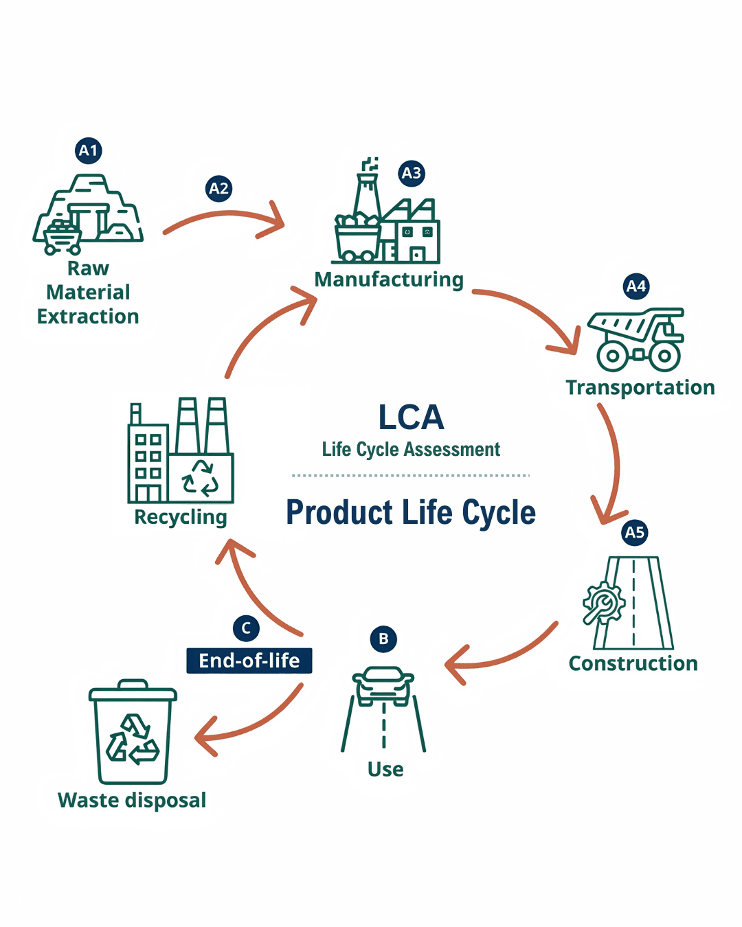 LCA lifecycle diagram — 9 stages from raw material extraction to end of life