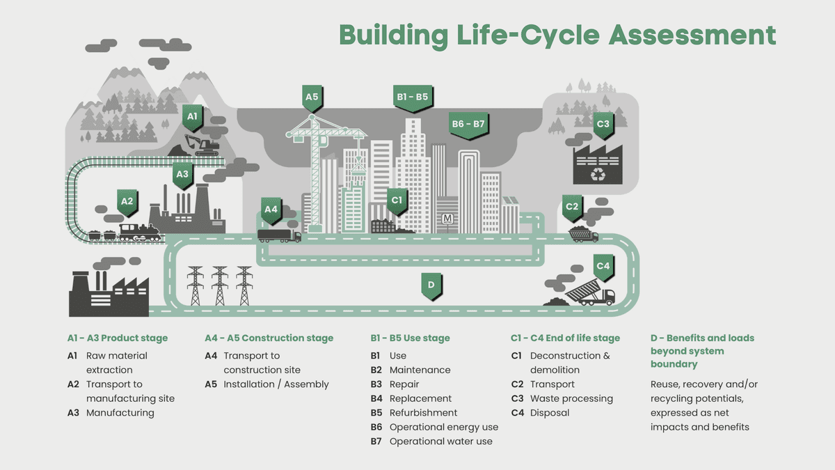 LCA lifecycle diagram showing stages from raw material extraction to end of life
